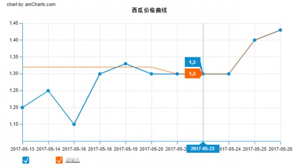 5月13~5月26日實現蒲城西瓜價格曲線圖